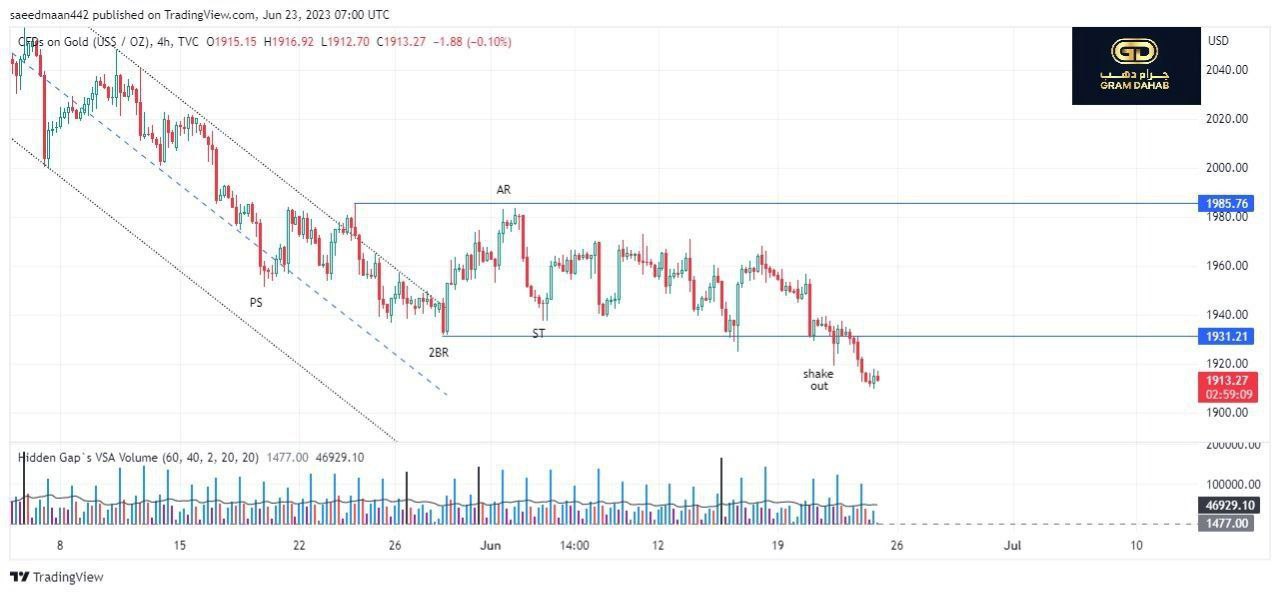 تحليل شارت الذهب ليوم  الجمعة  23-06-2023