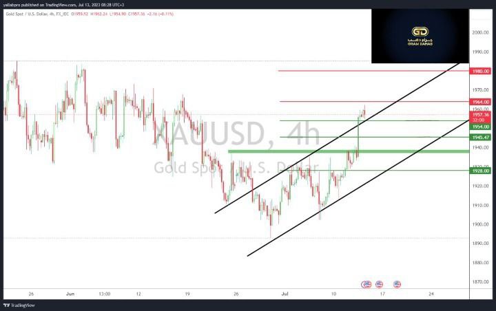 تحليل شارت الذهب ليوم 13-07-2023