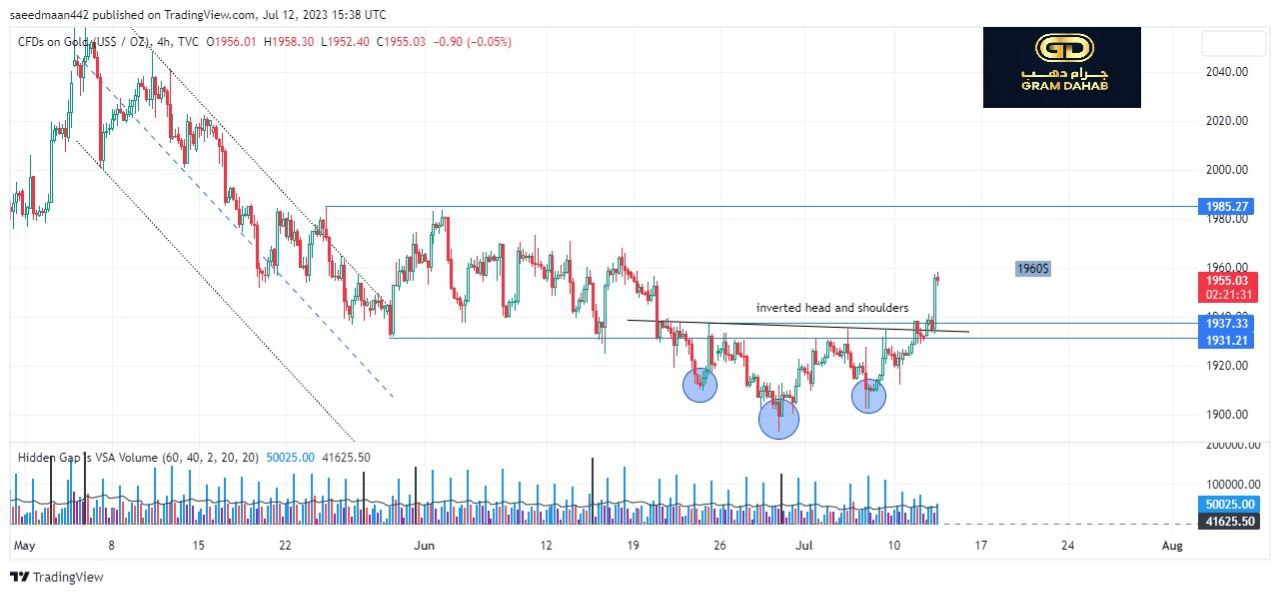 تحليل شارت الذهب ليوم 12-07-2023