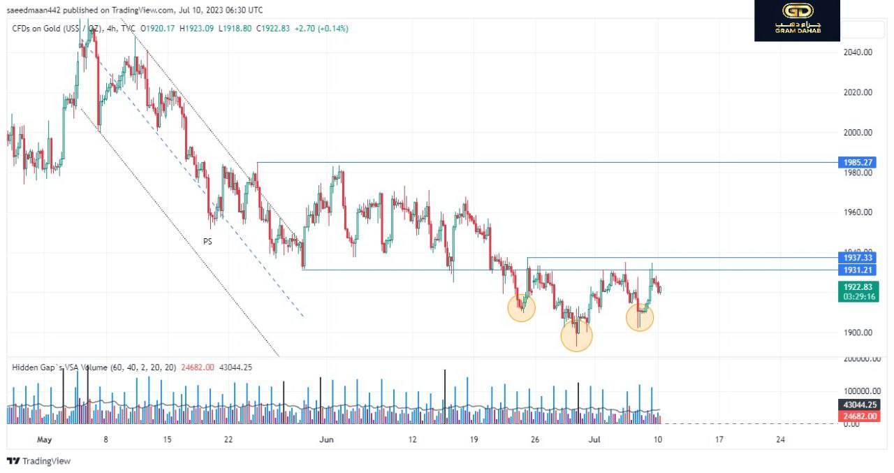 تحليل شارت الذهب ليوم 10-07-2023