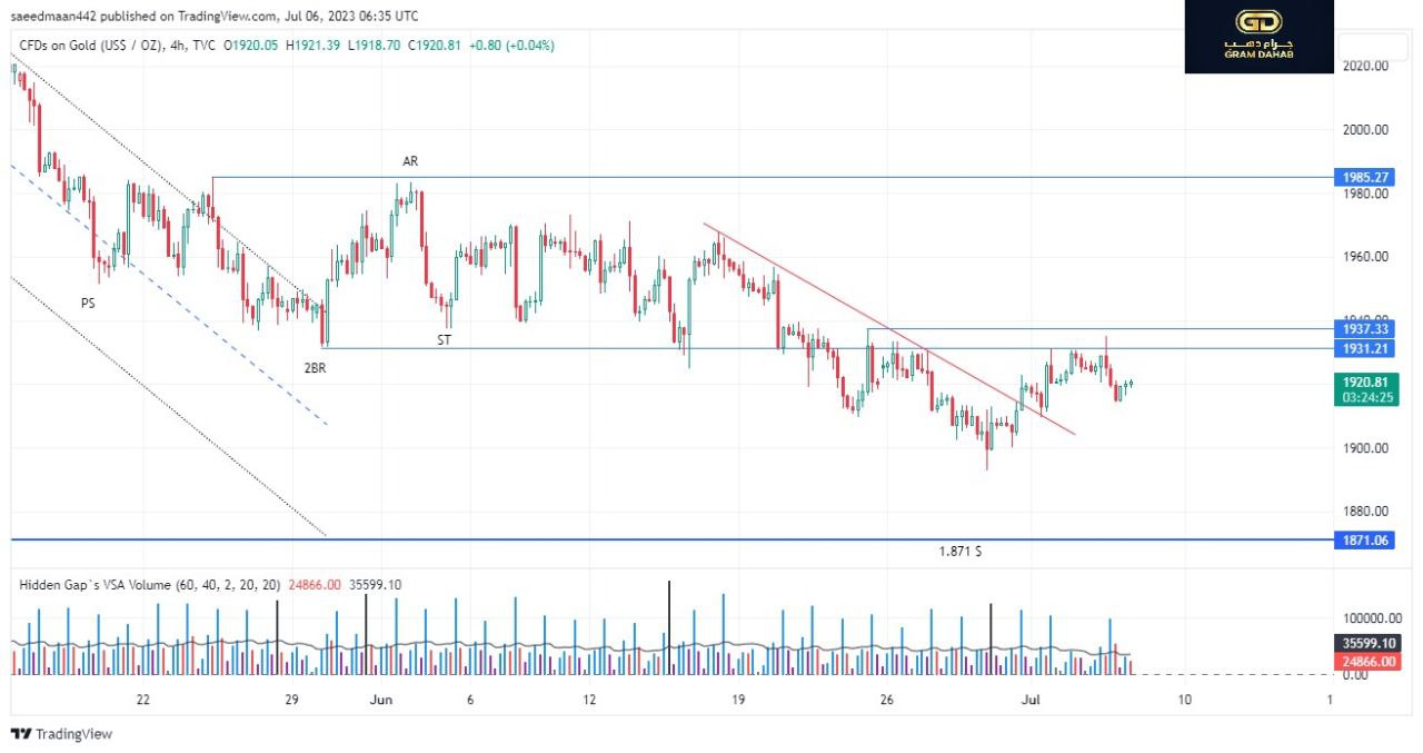 تحليل شارت الذهب ليوم-06-07-2023