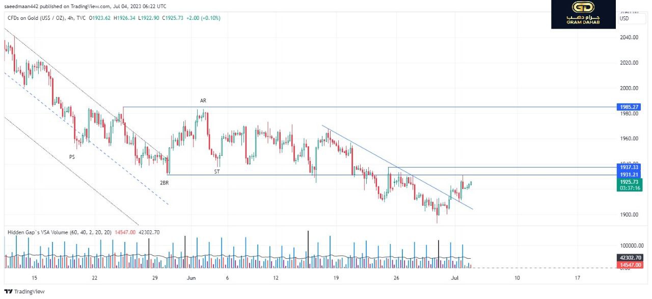 تحليل شارت الذهب ليوم04-07-2023