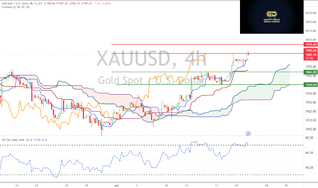 تحليل  الذهب 20 يوليو 2023