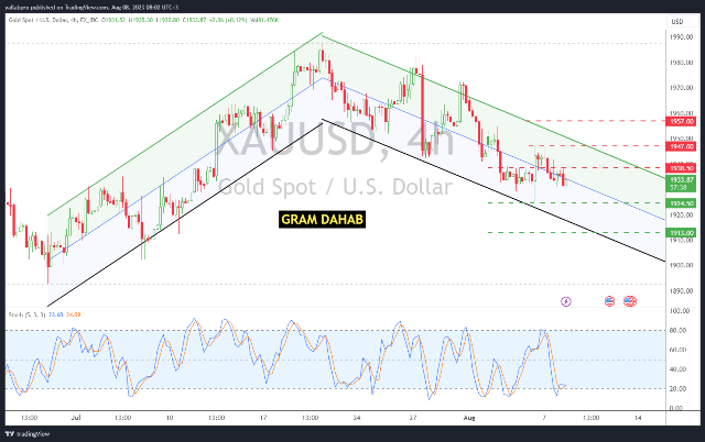 تحليل الذهب08  اغسطس 2023