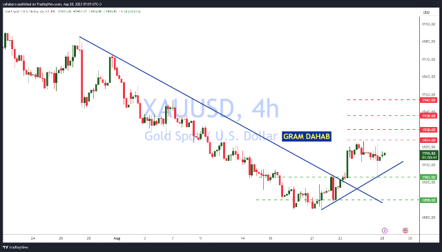 تحليل الذهب 28 اغسطس 2023