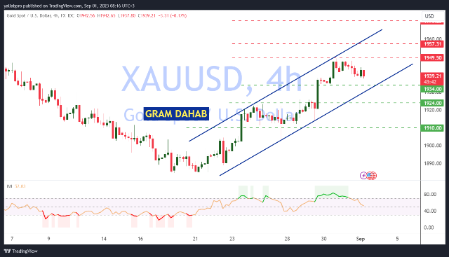 تحليل الذهب 01-09-2023
