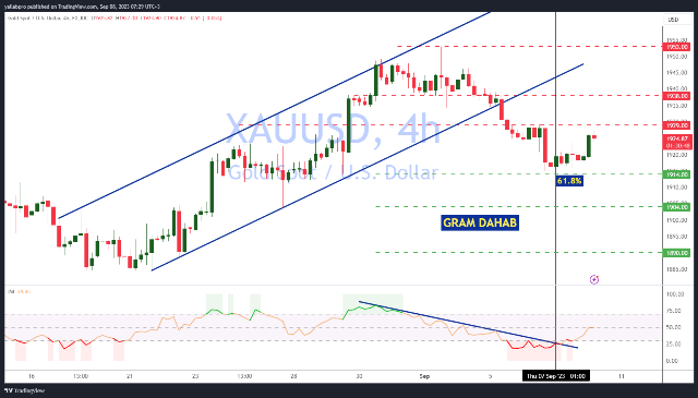 تحليل الذهب 08-09-2023