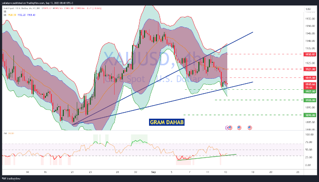 تحليل الذهب 13-09-2023