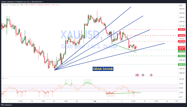 تحليل الذهب 14-09-2023