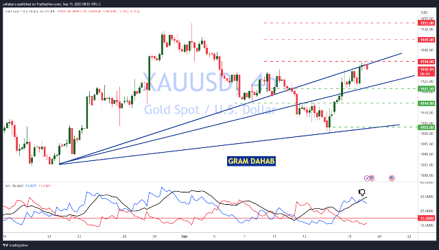 تحليل الذهب 19-09-2023