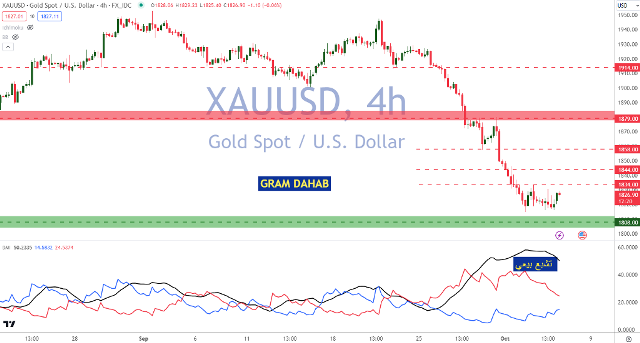 تحليل الذهب 05-10-2023